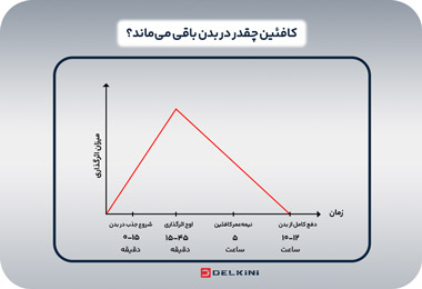 اثر کافئین قهوه چند ساعت است؟