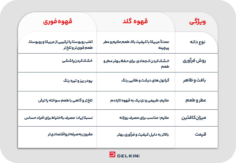 تفاوت قهوه گلد و قهوه فوری معمولی